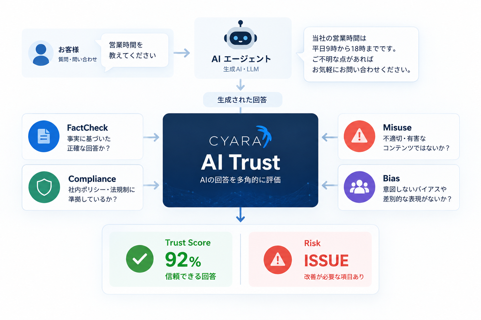 Cyara AI TrustがAIエージェントの回答を評価し、ハルシネーション、コンプライアンス、Misuse、Biasなどのリスクを可視化するイメージ