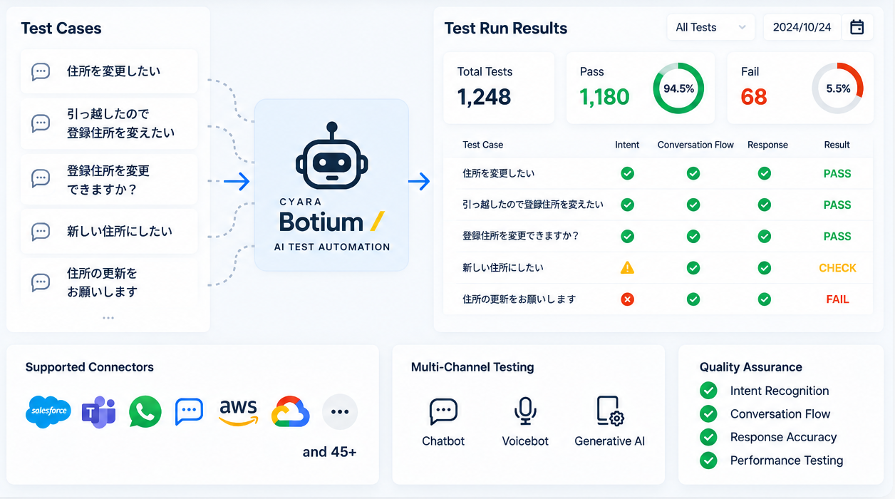 Cyara BotiumによるAIエージェント・チャットボット・ボイスボットの自動テストイメージ