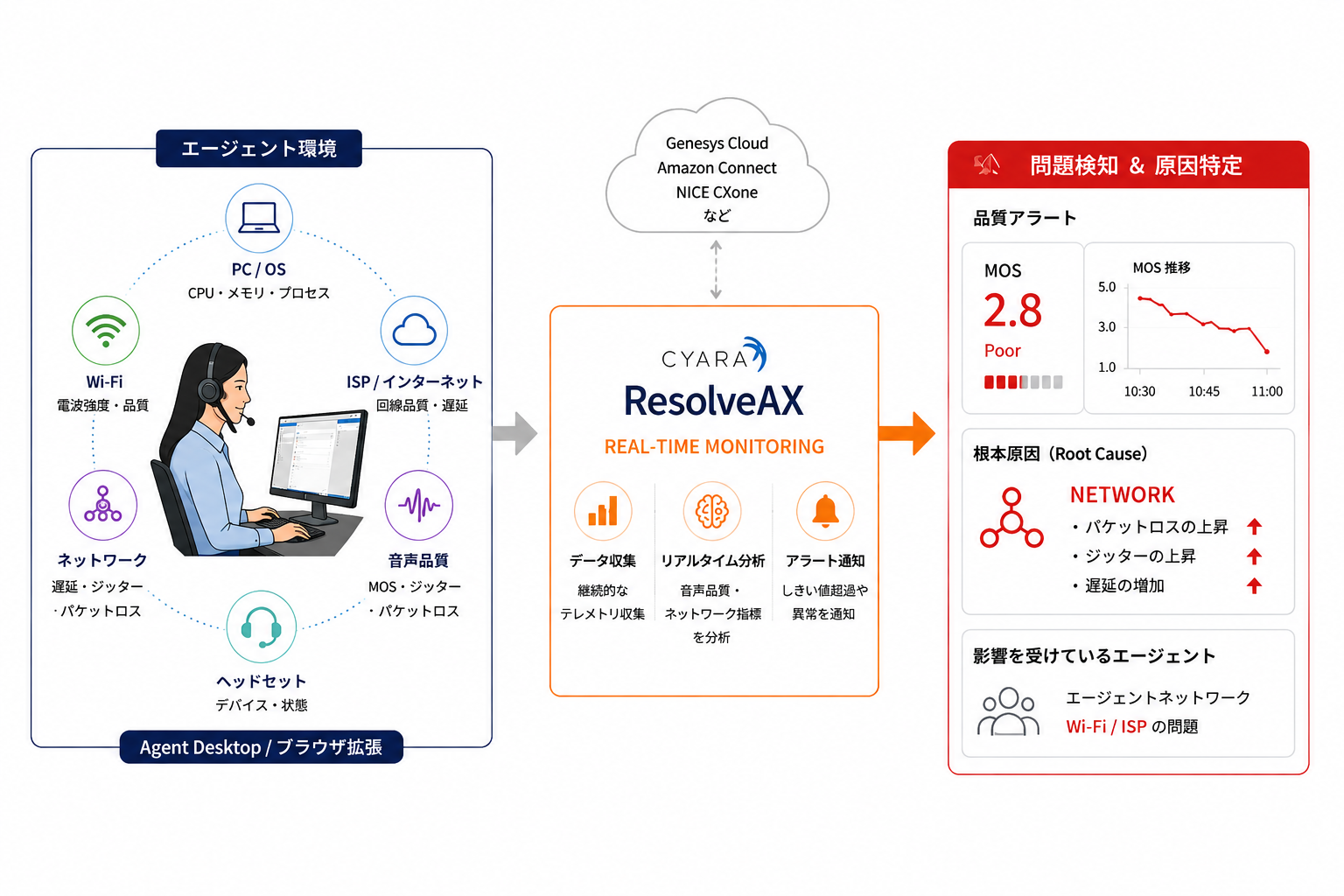 Cyara ResolveAXによるエージェント環境のリアルタイム監視と音声品質問題の原因分析イメージ