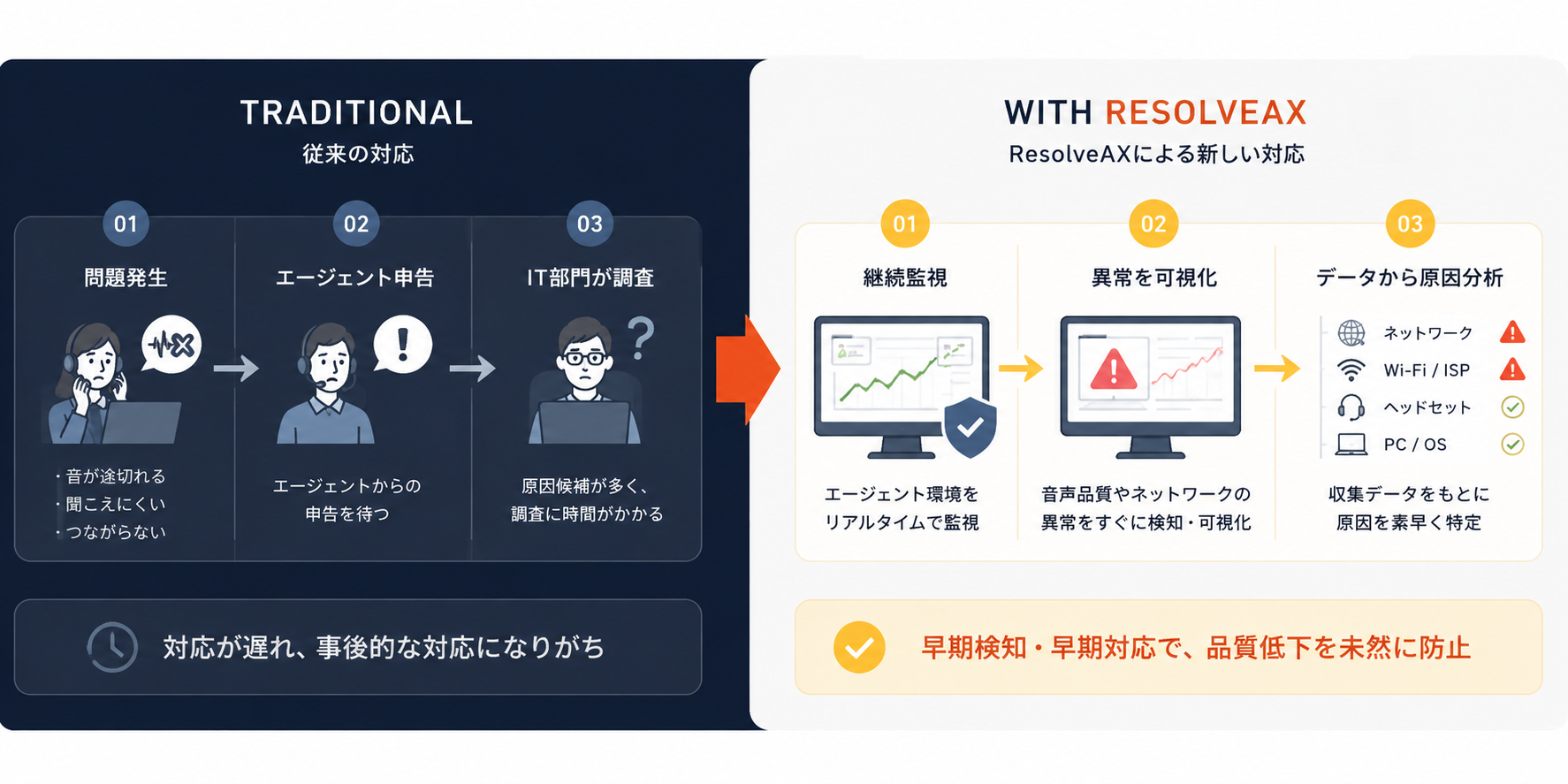 従来の事後対応とCyara ResolveAXによる継続監視・異常検知・原因分析の比較