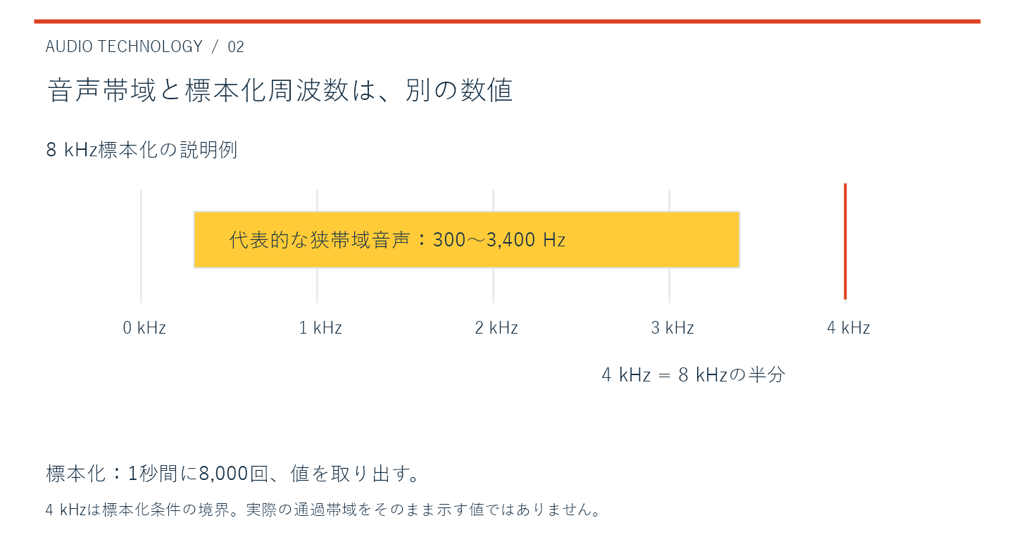 8 kHz標本化と代表的な狭帯域音声の範囲。4 kHzは標本化条件の境界で、実用帯域そのものではありません。