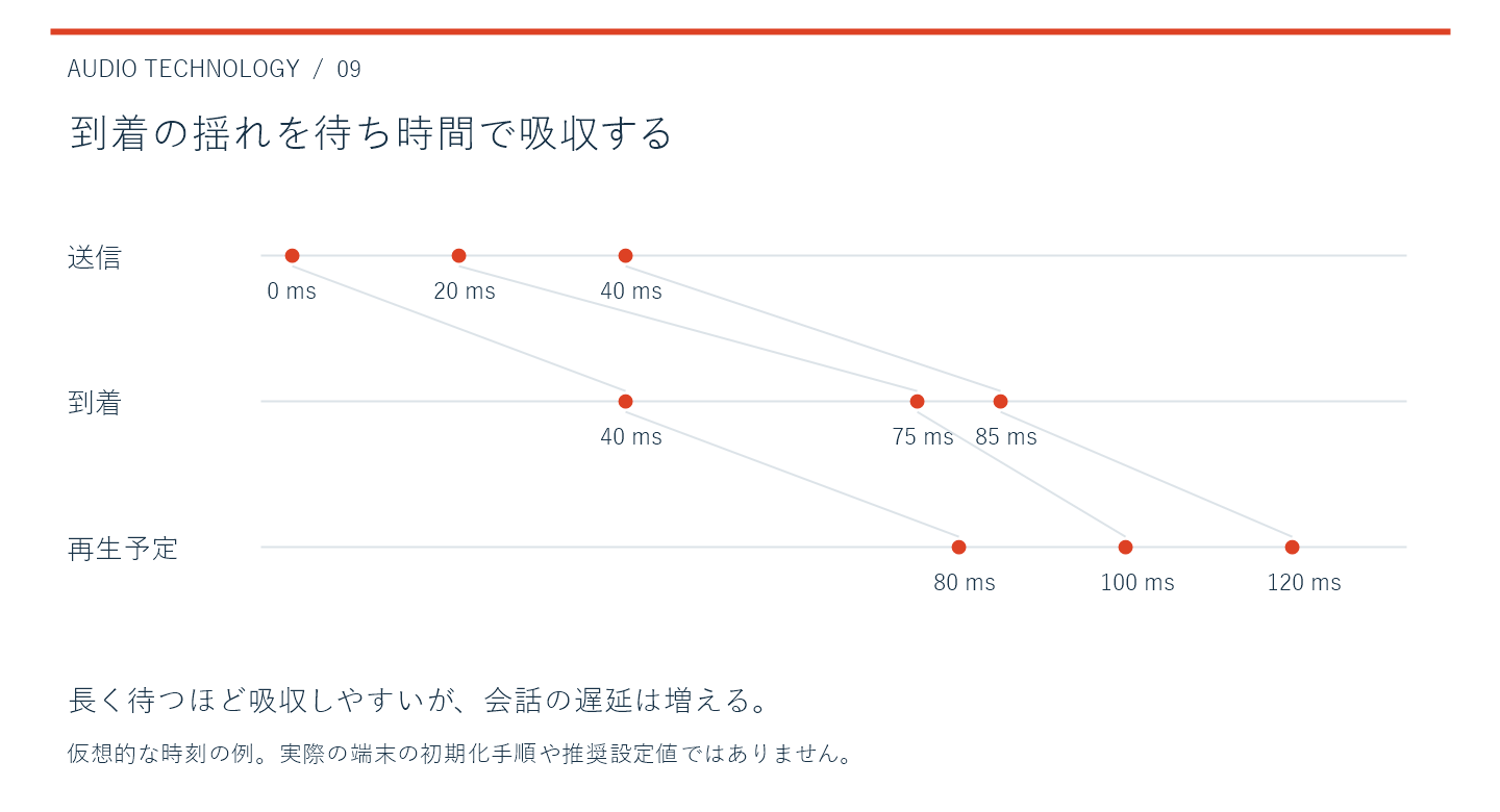 仮想例では、0・20・40 msに送信した音声が40・75・85 msに到着し、80・100・120 msに再生されます。推奨設定値ではありません。