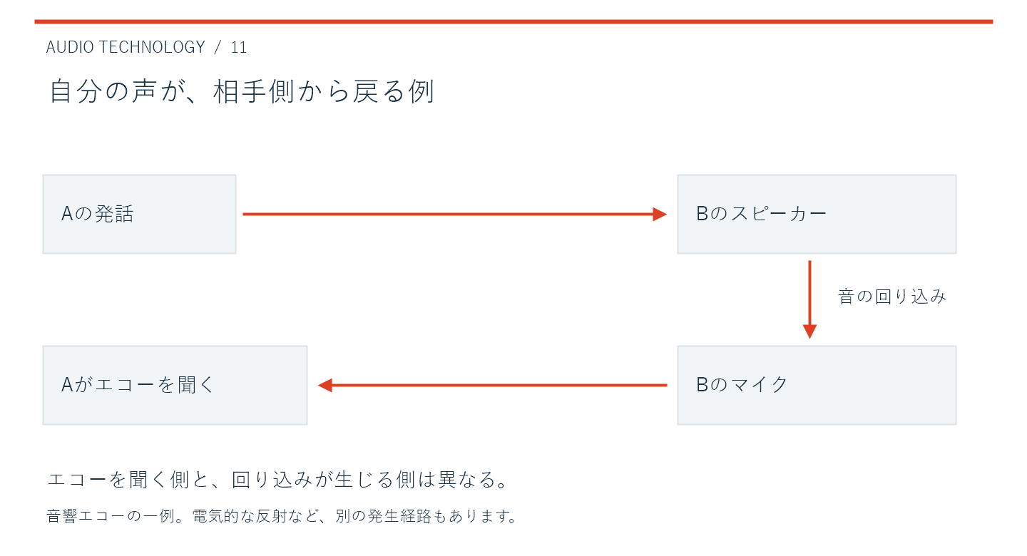 Aの声がBのスピーカーからマイクへ回り込み、Aへ戻る音響エコーの例。エコーを聞く側と発生側を区別します。