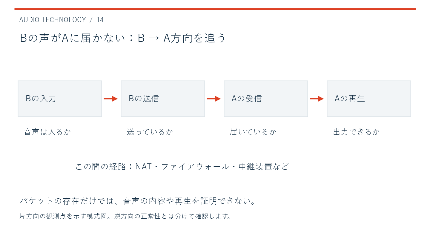 Bの声をAが聞けない場合、Bの入力・送信からAの受信・再生までを追います。逆方向の正常性とは別に確認します。