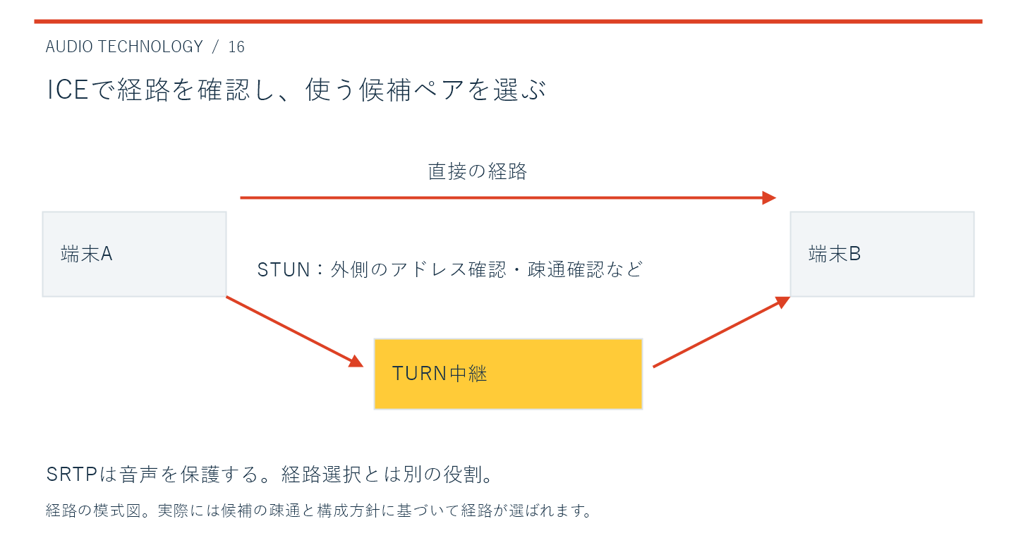 直接経路とTURN中継の候補を示した模式図。ICEによる経路選択と、SRTPによる音声の保護は別の役割です。