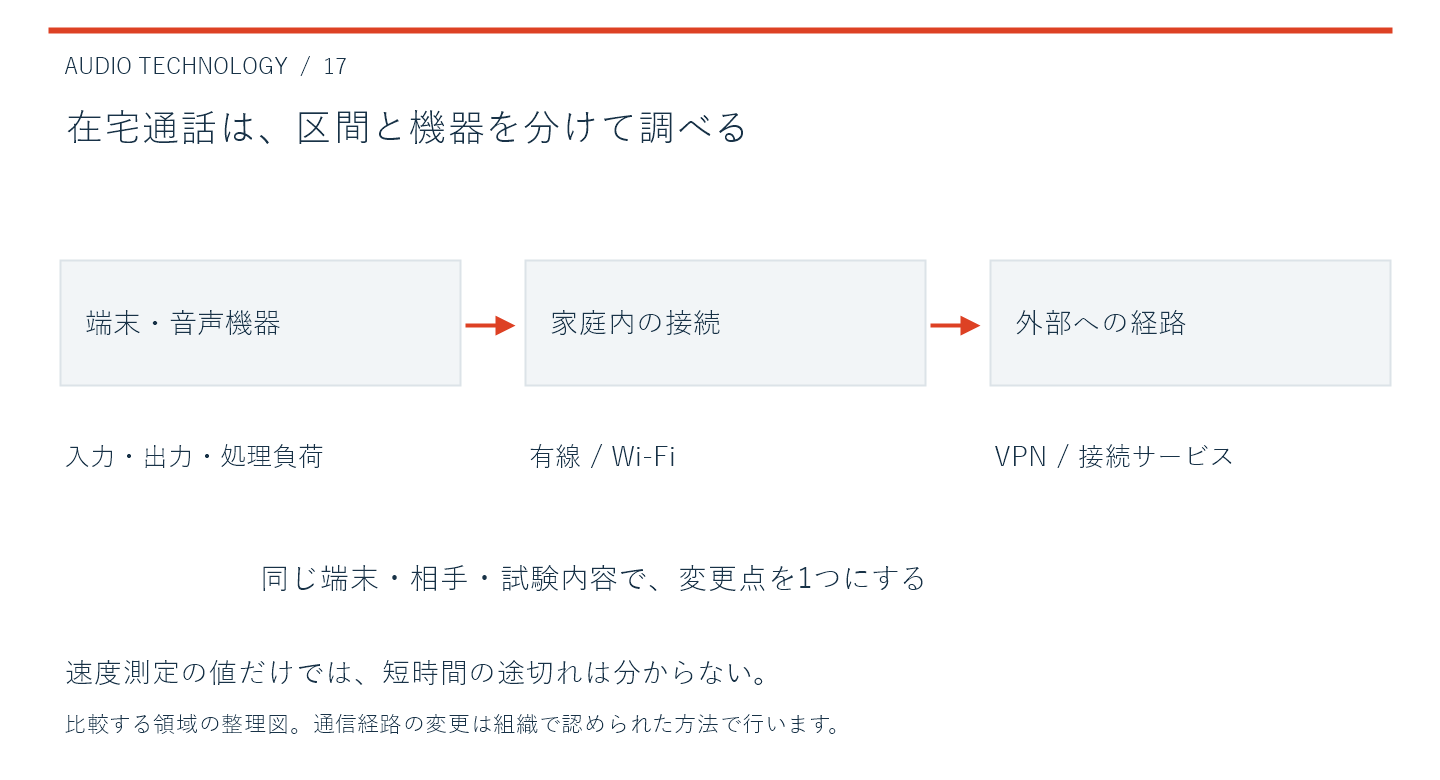 端末・音声機器、家庭内接続、外部への経路を分け、変更点を一つにして比較します。