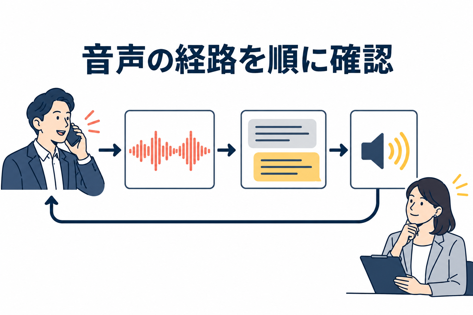 音声の経路を順に確認ための概念図。実際の製品画面ではありません。
