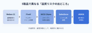 CCaaS 5製品比較｜Webex CC・Five9・NICE CXone・Salesforce・Avayaのテストしやすさ