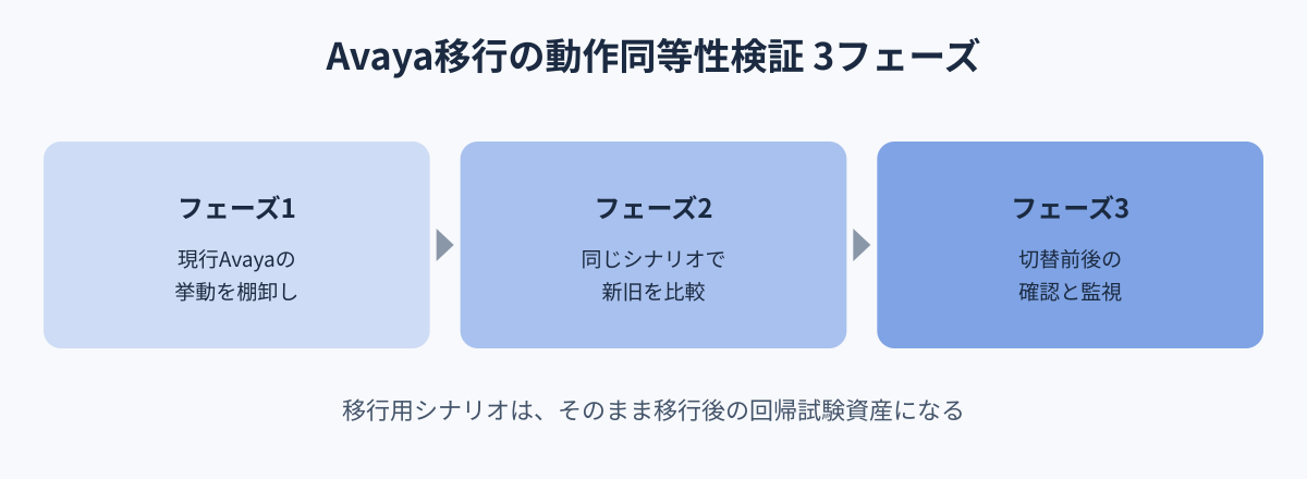 Avayaからのクラウド移行｜動作同等性を検証するチェックリスト 図解