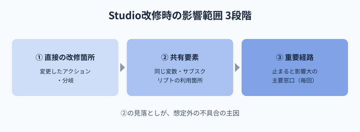 NICE CXone Studio改修後の回帰試験|影響範囲の見極め方と試験手順 図解