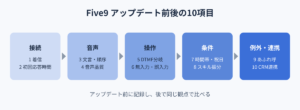 Five9 IVRのアップデート前後に確認すべき10項目｜回帰試験チェックリスト