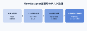 Webex Contact Center Flow Designerの変更リスクと失敗しないテスト設計