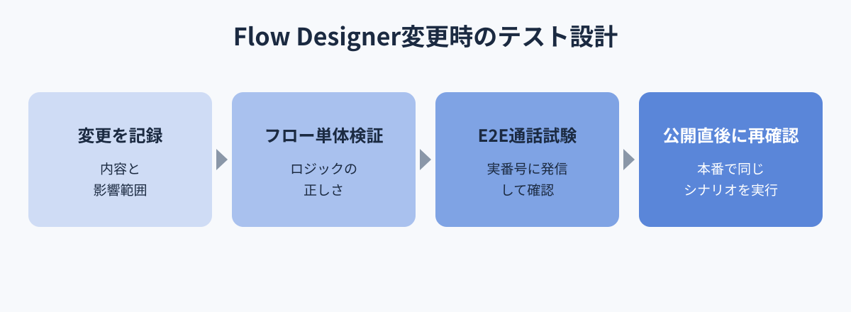 Webex Contact Center Flow Designerの変更リスクと失敗しないテスト設計 図解