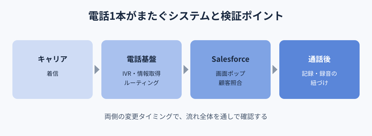 Salesforce Service Cloud Voice連携の検証ポイント｜着信〜画面ポップを確実に動かすには 図解