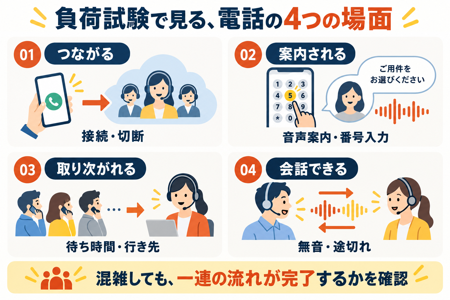 負荷試験で確認する4場面。つながる、案内される、取り次がれる、会話できる。混雑時も一連の流れが完了するかを確認する。