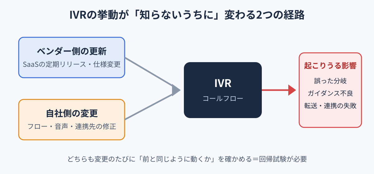 IVRの挙動がベンダー側の更新と自社側の変更で変わる2つの経路