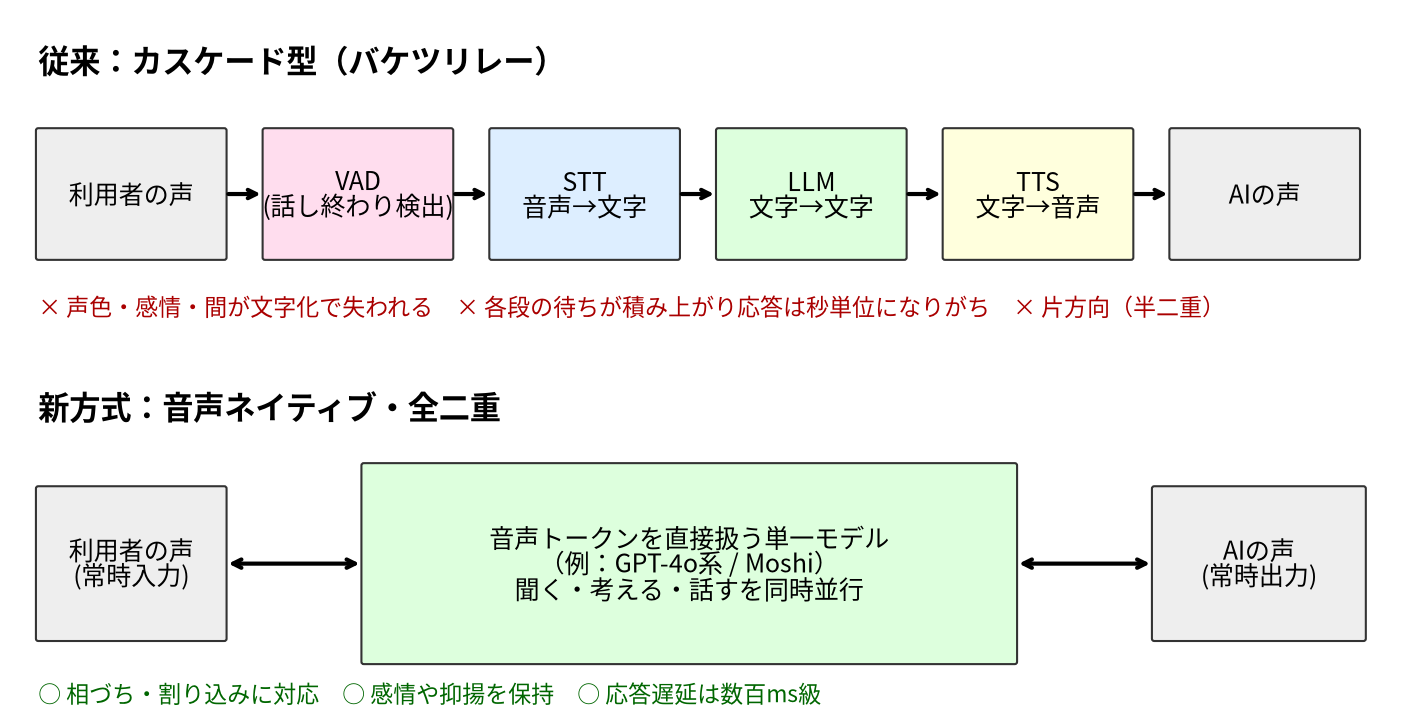 カスケード型と音声ネイティブ／全二重の構成比較