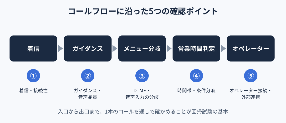 コールフローに沿ったIVR回帰試験の5つの確認ポイント