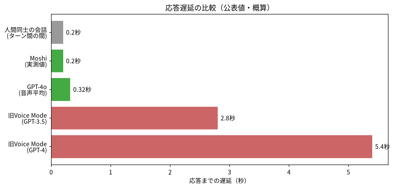 応答遅延の比較