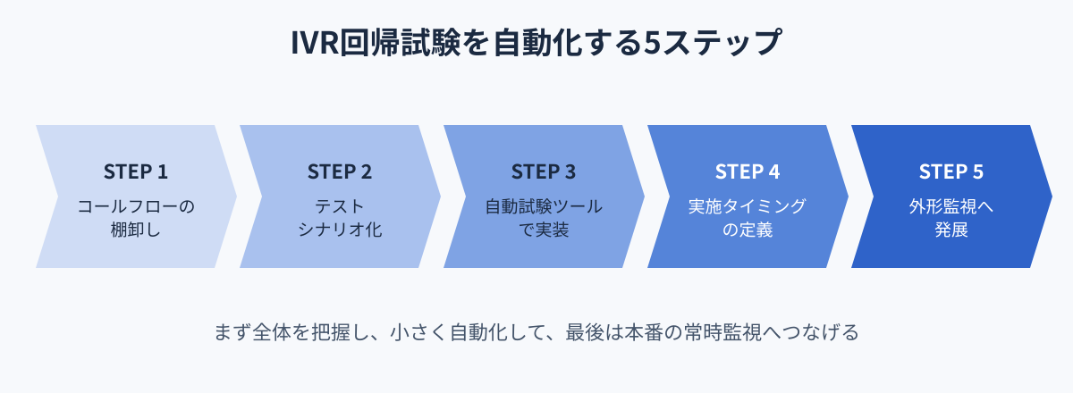 IVR回帰試験を自動化する5ステップ