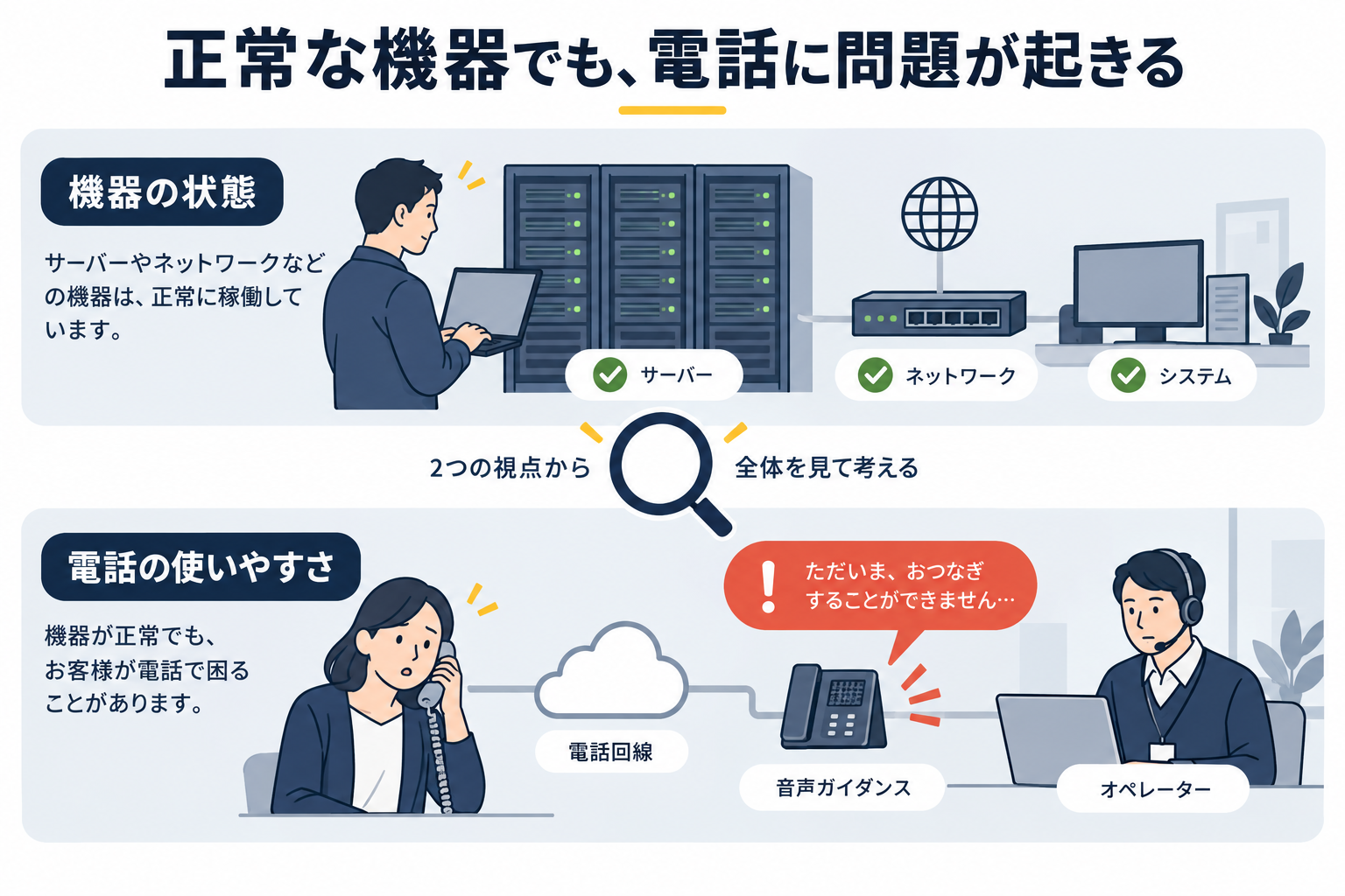 機器の稼働状態と、実際の電話の使いやすさを並べたイメージ。両方の情報を合わせて状態を判断します。