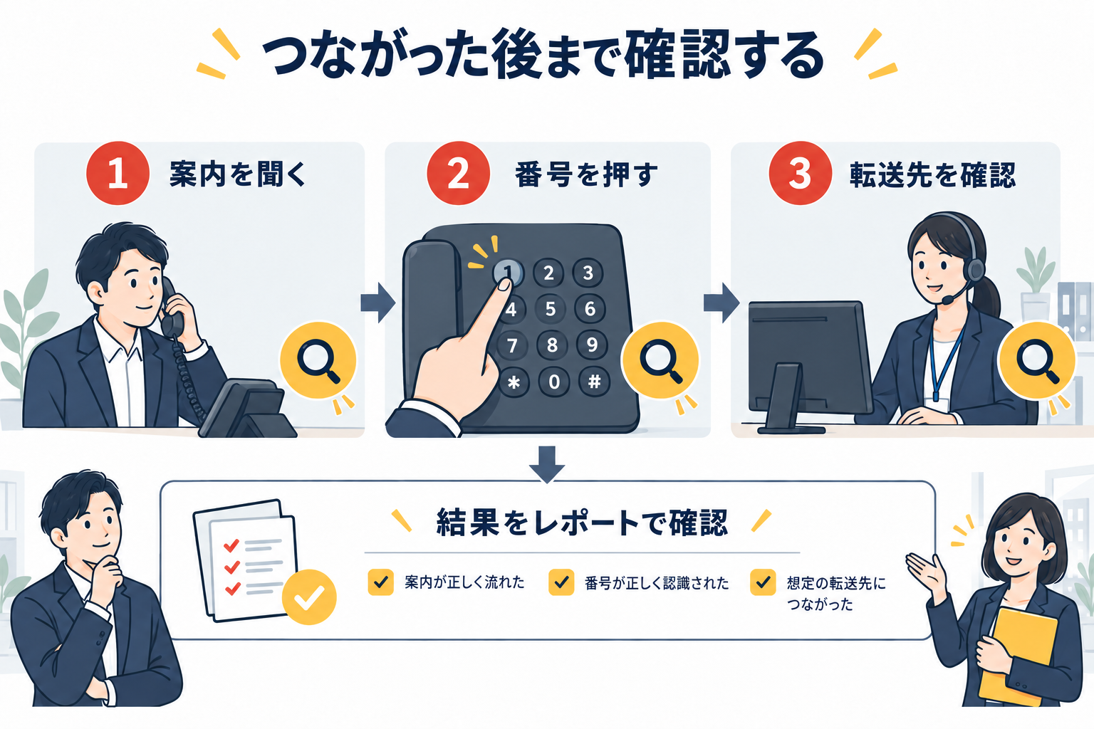 案内を聞く、番号を押す、転送先を確認する流れ。図は確認項目のイメージで、実画面や全経路の正常性を保証するものではありません。
