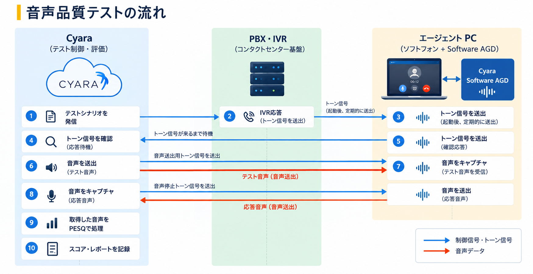 Cyara、PBX・IVR、エージェントPC上のSoftware AGDによる音声品質テストのシーケンス