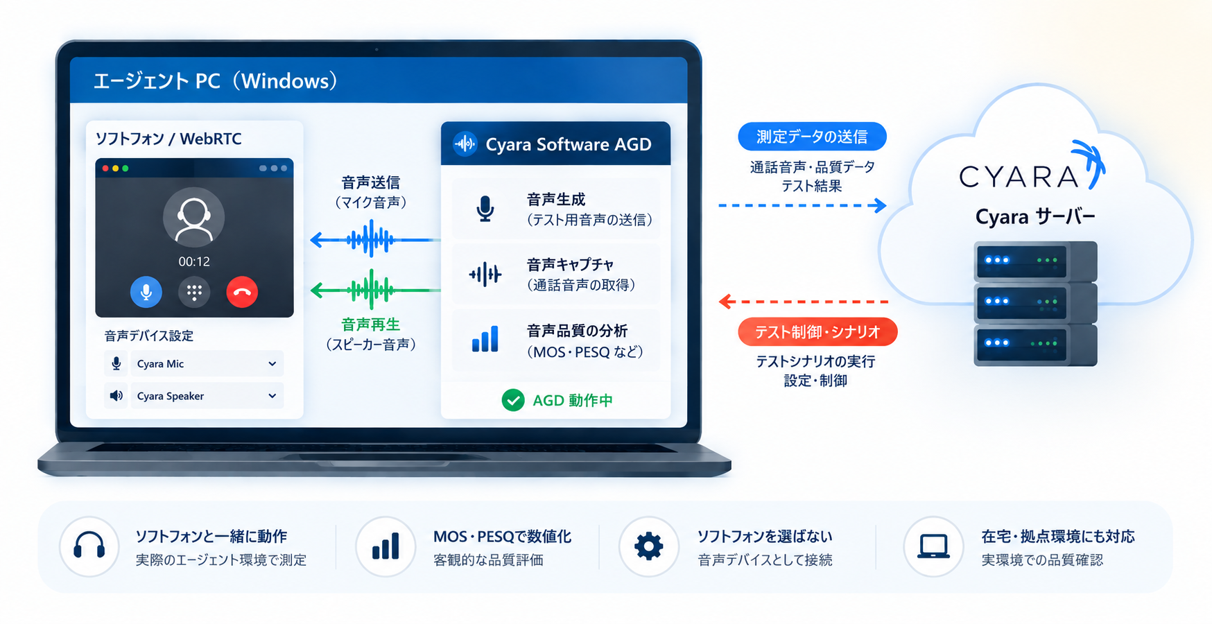 Cyara Software AGDがエージェントPC上でソフトフォンと連携し、Cyaraサーバーと通信して双方向の音声品質を測定する仕組み