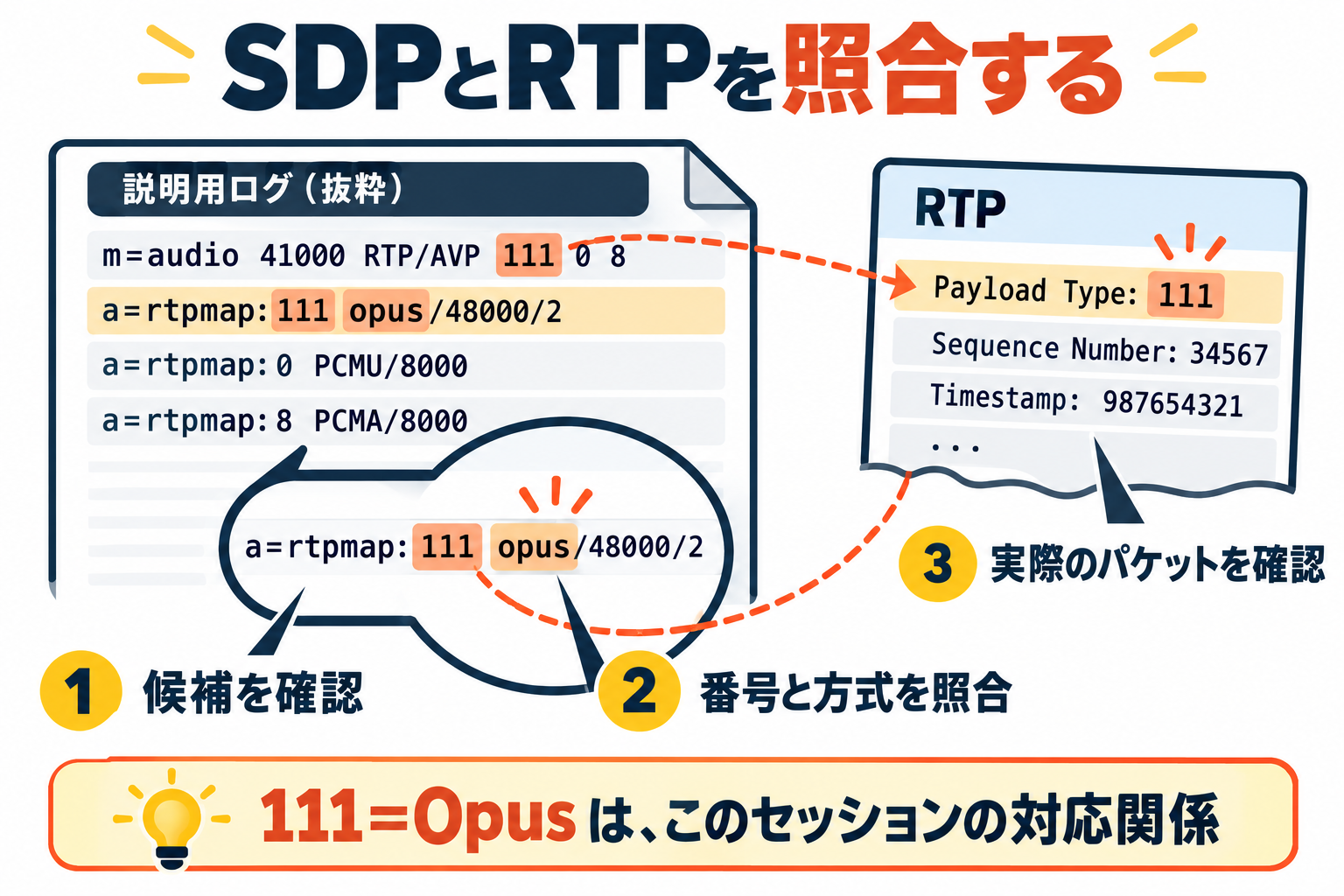 説明用のSDPログで111とOpusの対応を確認し、RTPパケットのPayload Type 111と照合する図。