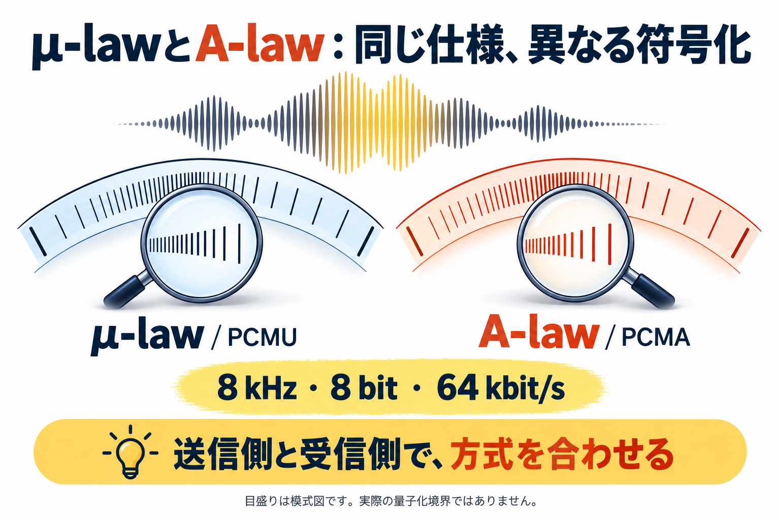 μ-lawとA-lawの符号化の違いを二つの目盛りで表す模式図。共通仕様は8 kHz、8 bit、64 kbit/s。